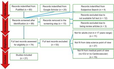 Artificial intelligence for clinical decision support for monitoring patients in cardiovascular ICUs: A systematic review